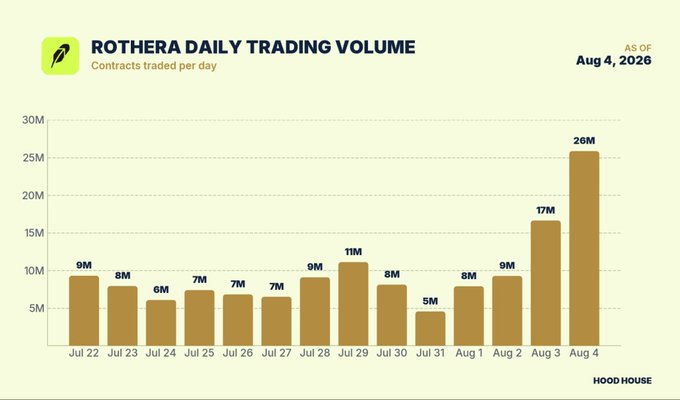 A bar chart titled "ROTHERA DAILY TRADING VOLUME" (contracts traded per day) shows Rothera's daily trading volume from July 22 to August 4, 2026, with volumes ranging from a low of 5M on July 31 to a peak of 26M on August 4—the highest since July 22-29 levels—aligning with the post noting $HOOD's record-breaking 26 million contract day since the World Cup.