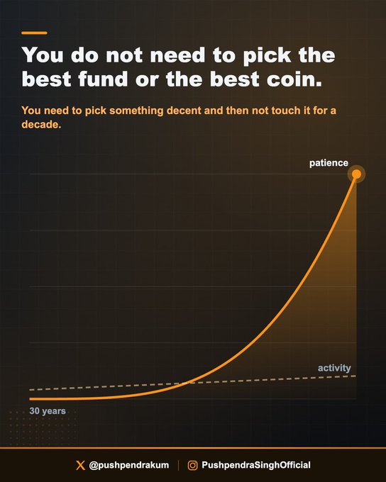 The image features an orange exponential growth curve labeled "patience" soaring above a flat dashed line labeled "activity," with "30 years" marked on the x-axis, visually reinforcing the message that long-term holding outperforms constant trading. It includes social handles "@pushpendrakum" and "PushpendraSinghOfficial" at the bottom.
