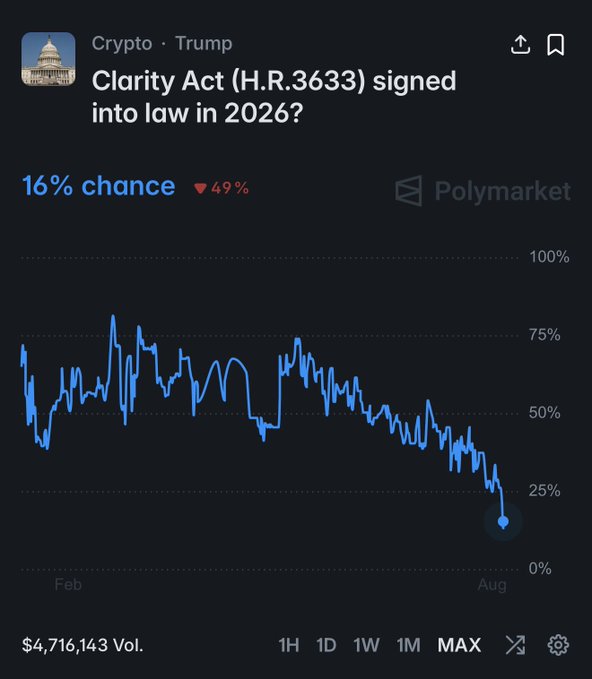 A Polymarket chart for the "Clarity Act (H.R.3633) signed into law in 2026?" prediction market shows the odds have crashed to 16%, down 49%, with a trading volume of $4,716,143 over a MAX timeframe. The graph visually supports the post's claim of a dramatic collapse in probability, with the blue line trending steeply downward from around 75% earlier in the year to just above the 0% line near August.