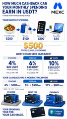 An infographic for MEXC showing potential USDT cashback earnings on monthly spending tiers of $300, $500, and $150, with the highest tier highlighted earning $500 USDT, detailing 4% Food/Supermarkets, 6% Digital, and 10% Online subscription cashback rates, alongside images of MEXC credit cards.