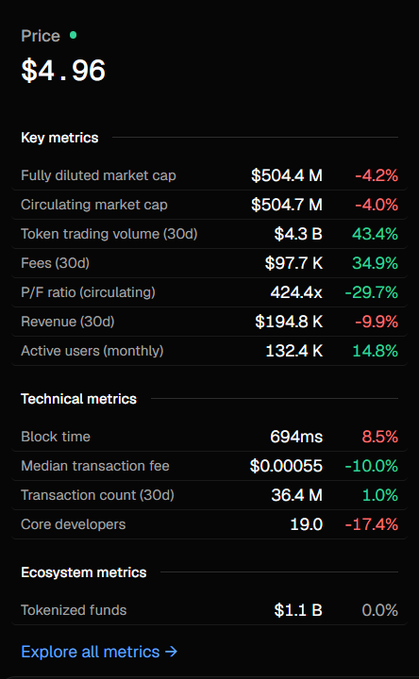 The image shows a screenshot of an Excel spreadsheet or mobile app displaying key metrics such as trading volumes, fees, block time, transaction count, ecosystem resources, and more. The data in the cell is black, which makes it stand out against the rest of the image. One pair of numbers stands out - $4.96. This could represent the cost of a cryptocurrency or an interesting price change that caught your attention. Overall, the image provides a comprehensive summary of key information about various aspects of trading and cryptocurrency prices in action.
