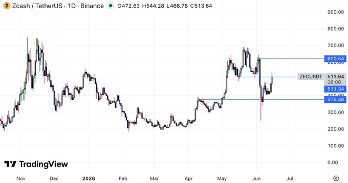 The image shows a graph representing the price movement of Bitcoin over time. The line on the graph has some fluctuations, but overall there's a strong upward trend in its value. The current position of the Bitcoin price at $5,300 suggests that it is back above the key level, which could indicate an upward trend as well. The image also includes text about Trading View and provides information about the price movement of Bitcoin over time.