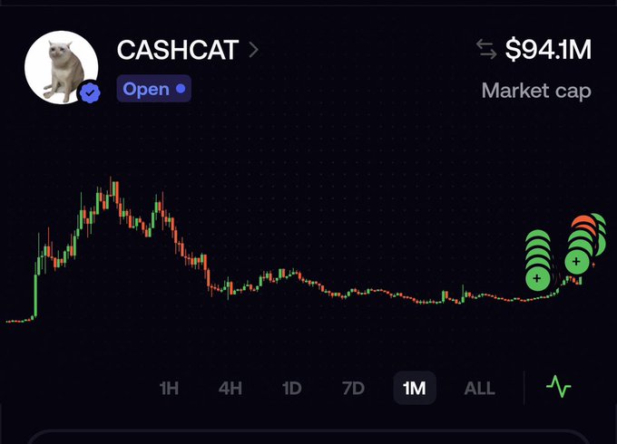 A cryptocurrency chart for CASHCAT shows a market cap of $94.1M with a 1-month price trend displayed in green and red candlesticks.
