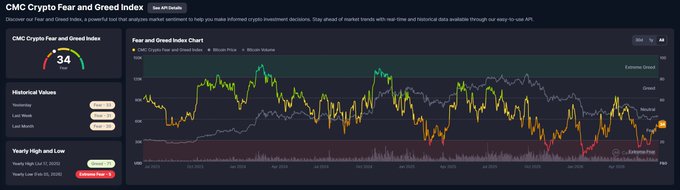 The image shows the CMC Crypto Fear and Greed Index dashboard with a current reading of 34, reflecting a "Fear" sentiment as the index continues its slow climb out of fear territory. The historical chart displays the index's fluctuations over time, currently positioned above the "Extreme Fear" zone near the bottom of the range.