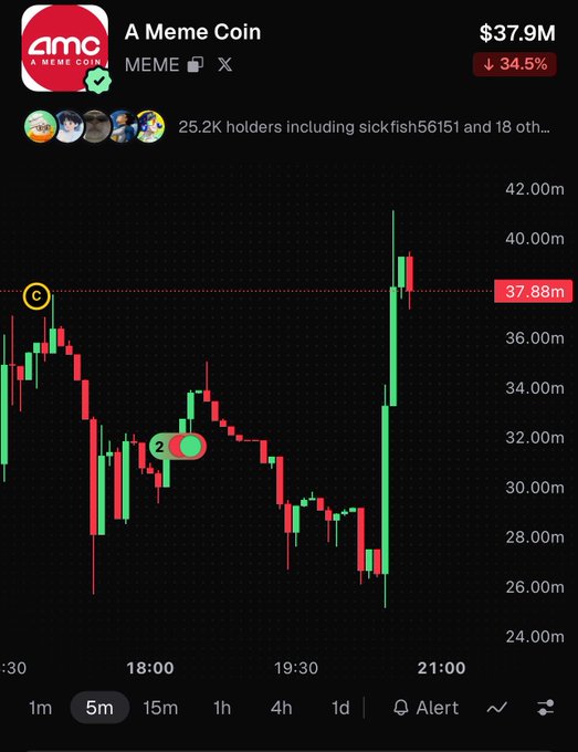 A trading chart for 'AMC A Meme Coin' shows a price of $37.9M, down 34.5%, with 25.2K holders including sickfish56151, displaying green and red candlesticks on a 5-minute timeframe.