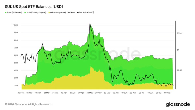 A Glassnode chart titled '$UI: US Spot ETF Balances [USD]' showing TSUI, SUIS, GSU, Total, and $UI Price from Feb to August 2026, peaking around May.