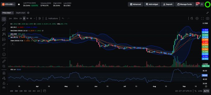 A trading chart interface showing STX/USD price action with multiple moving averages (BB, MALYE, KAUCH, WW, DMA) on a dark background, with current price around $0.2946.