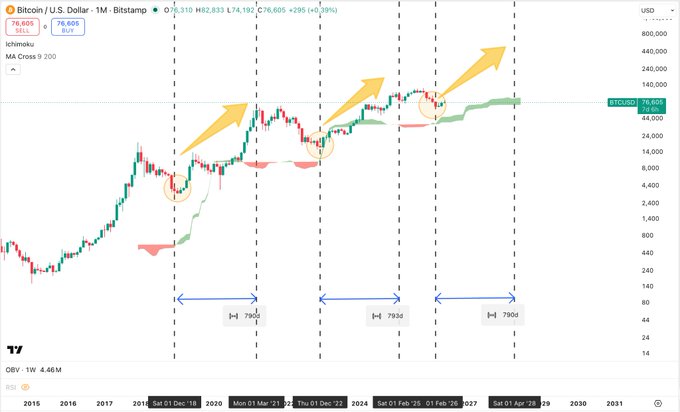 xtrp chart with a yellow line and arrows pointing upwards, indicating a positive trend for the US Dollar against other currencies.