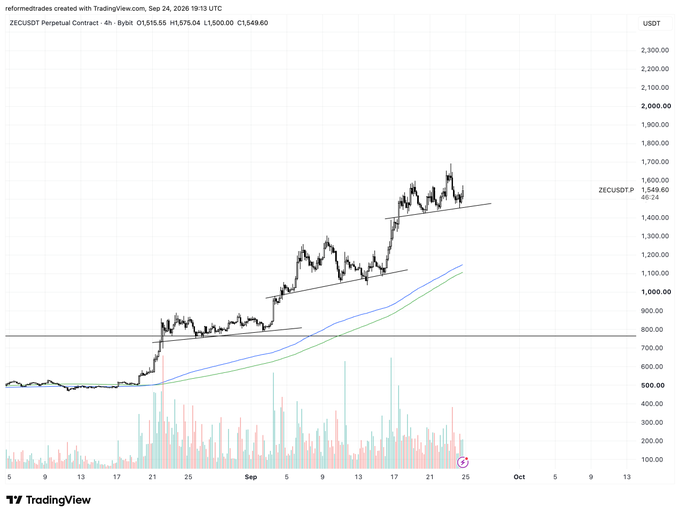 A TradingView 4-hour chart of ZECUSDT Perpetual Contract on Bybit showing the price at $1,549.60 with ascending trendlines connecting successive higher lows from late August through mid-September, illustrating the "diagonal lines" used to track trend continuation signals referenced in the post.