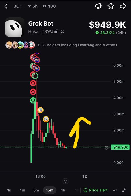A cryptocurrency chart for Grok Bot showing a market cap of $949.9K with a 28.2K% gain in 24 hours, featuring a dramatic price spike highlighted by a yellow arrow.