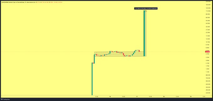 A cryptocurrency chart displays the ticker "$DAWG" experiencing a sharp vertical spike to approximately $4M market cap, followed by two days of tight consolidation within a rectangular price range before testing resistance near $5.15M. The chart visually supports the caption's analysis of accumulation behavior and the projected breakout target of $112M MCAP.