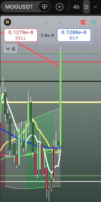 A crypto trading chart for the MOG/USDT pair on what appears to be a 4-hour timeframe, showing candlestick patterns with sell at 0.1278e-6 and buy at 0.1286e-6.