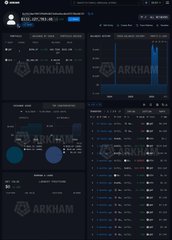 A dark Arkham platform interface displays analytics for $QNT (Quant), with the token name visible at the top alongside a chart, pie charts, and transaction tables that appear to track on-chain data related to the asset.