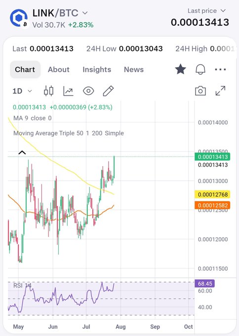 A TradingView chart of the LINK/BTC pair shows a +2.83% daily gain to 0.00013413, with price breaking above the 50-day moving average (0.00012768) and RSI at 68.45, supporting the post's claim that the LINK breakout against Bitcoin remains intact.