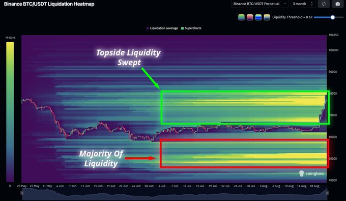 The Binance BTC/USDT Liquidation Heatmap displays Bitcoin's price action over a 3-month period, highlighting two key liquidity zones: a green "Topside Liquidity Swept" rectangle around the $95,000-$100,000 area and a red "Majority Of Liquidity" rectangle near $60,000-$70,000. The visualization supports the post's claim that Bitcoin has cleared the upside liquidity, leaving the majority resting below—a setup historically associated with downward price movement.