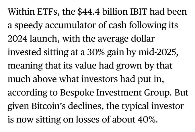 The image displays a paragraph of text discussing the $44.4 billion IBIT ETF, noting that despite a 30% gain in average dollar invested by mid-2025 since its 2024 launch, typical investors are now facing approximately 40% losses following Bitcoin's declines. The text directly supports the post's claim that the average IBIT investor is down 40% at current prices, citing data from Bespoke Investment Group.