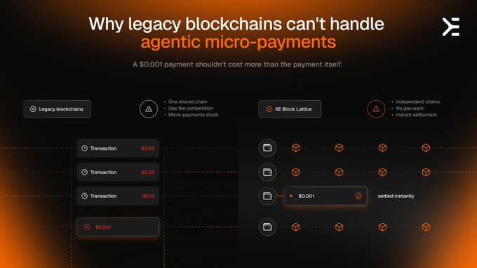 The image is a flowchart depicting a scenario where legacy blockchains fail to handle micro payments due to their limited transaction size. The chart shows two payment methods: $1 and $0.10, which are too small for efficient transactions on the blockchain network. Additionally, it highlights that the cost of processing these transactions is more than $0.10. This suggests a need for a more robust and scalable infrastructure to handle payments within the world of AI agents and smart contracts.