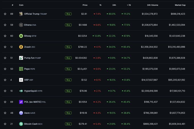 A cryptocurrency market tracker displays 11 trending coins including Official Trump ($TRUMP) at $2.81 with a 111.2% weekly gain, XRP at $1.52 up 51.8%, and Pepe ($PEPE) showing a 53.2% 7-day surge, all marked with green "Buy" buttons alongside various percentage changes. The image visually reinforces the post's sentiment about the excitement of a "pump," as nearly every listed coin shows significant weekly gains ranging from 19.8% to 111.2%, capturing that thrilling moment of widespread crypto price surges.