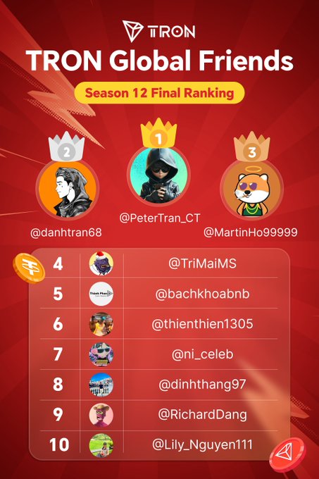 The image shows a poster with three circles, each containing a different number of social media followers. The top circle has 10 followers, the middle circle has 8 followers, and the bottom circle has 6 followers. The text at the bottom of the poster reads "GLOBAL FRIENDS RESULTS - SEASON 12 Season 12 has officially concluded. Thank you for the companionship and passionate dedication of Vietnamese KOLs over the past year!".