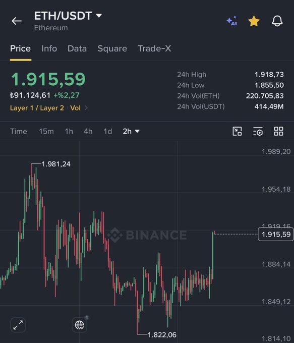 A Binance mobile app screenshot showing the ETH/USDT (Ethereum) trading pair at 1,915.59 USDT with a 2.27% gain, displaying a candlestick chart on a 2-hour timeframe.