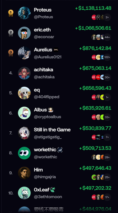 A meme coin leaderboard displays the top traders ranked by profit, with "Proteus" (@Proteus) leading at +$1,138,113.48, followed by "eric.eth" (@econoar) at +$1,066,506.61 and "Aurelius" (@Aurelius0121) at +$876,142.84, illustrating the significant earnings possible within the active meme coin trading ecosystem mentioned in the post.