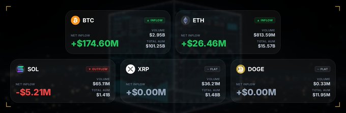 A cryptocurrency market dashboard shows net inflow/outflow data, with BTC at +$174.60M (INFLOW), ETH at +$26.46M (INFLOW), SOL at -$5.21M (OUTFLOW), and both XRP and DOGE flat at +$0.00M.