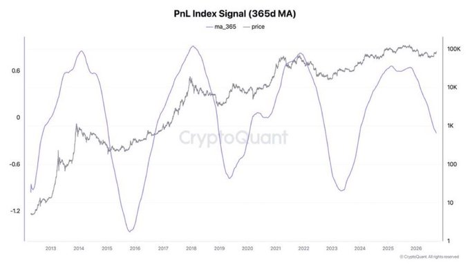 A financial chart titled 'PnL Index Signal (365d MA)' from CryptoQuant displaying price and moving average trends from 2013 to 2026.