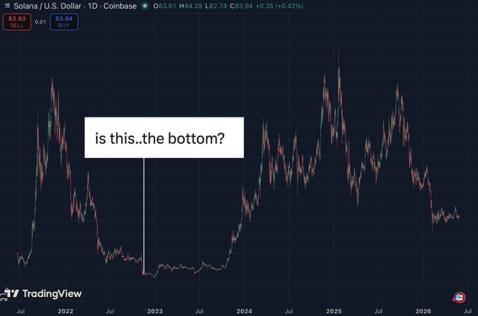 The image features a black and white line graph with text that explains a financial term called "is this the bottom?". The graph shows a downward trend, possibly indicating a potential market collapse or crisis in the cryptocurrency world. The caption suggests that if someone followed @mert's conservative bottom call, they could have made a 35x return on investment. However, it is essential to keep an eye on the situation and not solely rely on past performance of investments when making future financial decisions.
