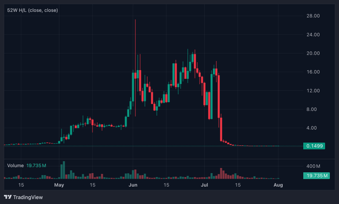 A TradingView candlestick chart for ticker $LAB (52W H/L) shows a dramatic pump-and-dump pattern, with the price spiking from around $1.50 to a high near $28 in June before crashing back down to approximately $0.15, supporting the claim of artificial pumps followed by a collapse. Volume bars at the bottom (19.735M) confirm heavy trading activity during the peak, illustrating the classic scam cycle the post warns about.