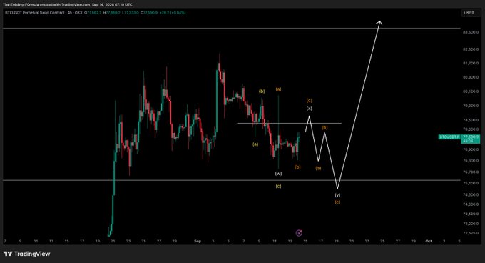 The image shows a BTC/USDT Perpetual Swap chart on TradingView from September 14, 2026, displaying an Elliott Wave analysis with labeled points (1)-(5) and (a)-(c) suggesting a potential bearish pattern before a major upward move. The current price is around 77,274, with the analyst's primary count indicating more downside to come based on the USDT and oil chart correlations.