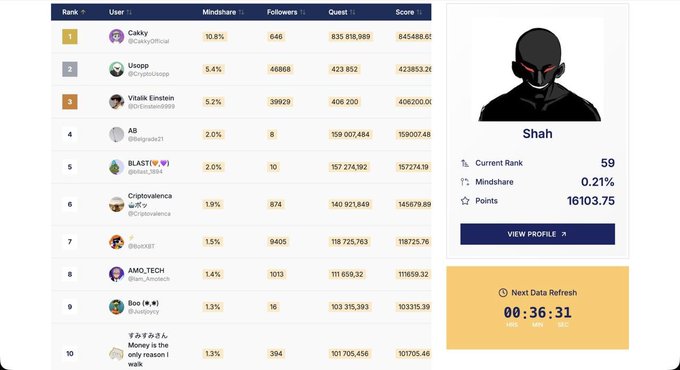 A leaderboard ranking users by Mindshare and Score, with the top users being CaKky, Uzoop, and Vitalik Einstein. A highlighted profile on the right shows "Shah" with a Current Rank of 59, 0.21% Mindshare, and 16103.75 Points, and a "Next Data Refresh" timer at 00:36:31.
