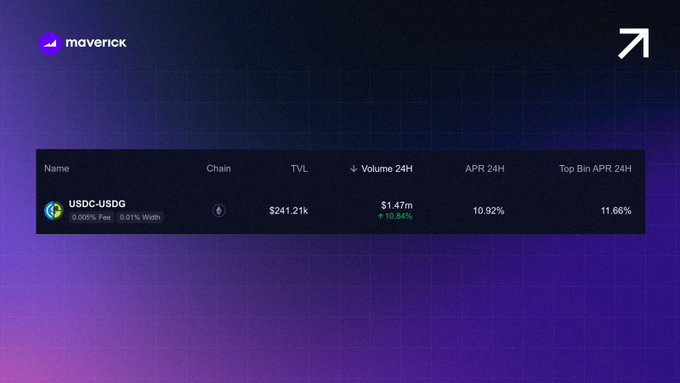 A dark purple-themed dashboard from 'maverick' showing DeFi pool statistics for USDC-USDG with TVL of $241.21k, 24H volume of $1.47m (+10.96%), APR of 10.92%, and Top Bin APR of 11.66%.