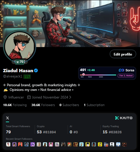 The image shows a Twitter/X profile for "Ziadul Hasan" (@alvejack1) with 30.6K followers, featuring a custom anime-style banner of a character at a gaming setup, displayed alongside KaitoAI's Pulse dashboard metrics showing rankings in Crypto, AI, and Equity Trading categories. The screenshot ties to the post by showcasing the new Kaito Pulse dashboard's clean interface, which displays smart followers (79), recent activity, and sector insights all in one place.