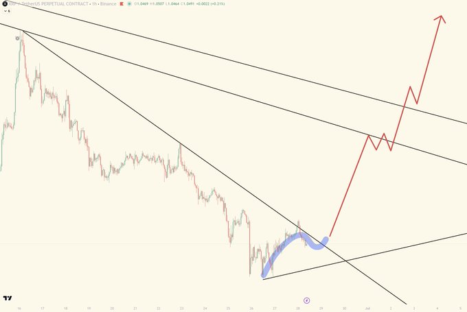 A 1-hour Ripple (XRP/USDT) perpetual contract chart on Binance showing a bullish divergence pattern (highlighted in blue) at the bottom of a downtrend, with a red projection line indicating an anticipated strong bullish Elliott Wave breakout toward higher price levels around 1.04-1.06.