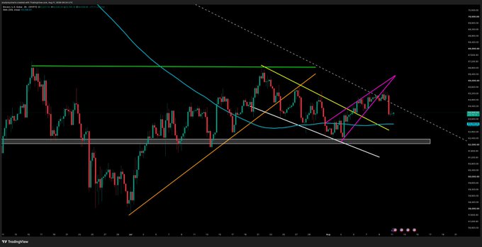 A TradingView candlestick chart of BTC/USD shows price action consolidating near key resistance (~70K) with multiple converging trendlines and a symmetrical triangle pattern, suggesting a major breakout or breakdown is imminent within the next 2 days as the post notes.