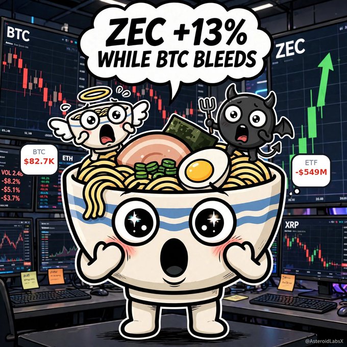 A cartoon illustration showing a bowl of ramen with angel and devil characters, with a speech bubble reading 'ZEC +13% WHILE BTC BLEEDS', against a background of cryptocurrency charts showing BTC, ZEC, ETH, and XRP tickers.