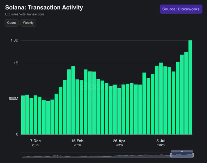 A bar chart titled 'Solana: Transaction Activity' from Blockworks showing weekly transaction counts (excluding vote transactions) trending upward from around 500M in December 2025 to nearly 1.3B by early July 2026.