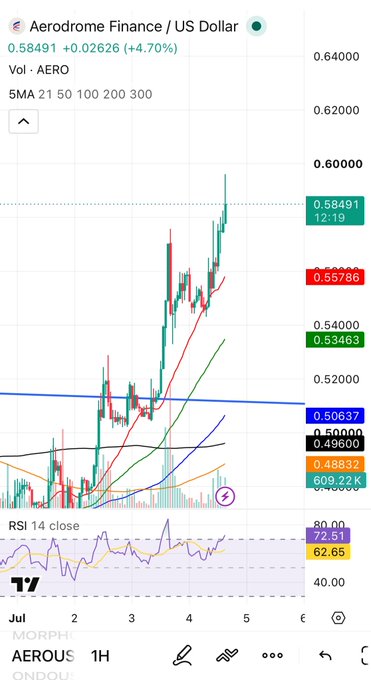 A TradingView candlestick chart for Aerodrome Finance (AERO/USD) showing a 4.70% gain to 0.58491 with RSI 14 at 72.51.