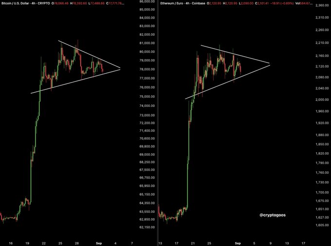 A split-screen trading chart displays Bitcoin/USD (left) and Ethereum/Euro (right) on 4-hour candlesticks, both forming symmetrical triangle patterns near resistance levels of ~$78,000 and ~€2,100 respectively. The technical convergence of these tightening patterns visually reinforces the post's anticipation that a major breakout move for $BTC and $ETH is imminent.
