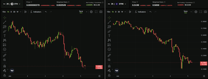 The image shows a table displaying stock market data for two different periods of time side by side. The charts show the price movements of various stocks over time, with each chart labeled according to the date being displayed. There are several lines or bars representing the stock prices and their fluctuations throughout these periods. One of the charts features a downward trend, indicating a decline in stock value compared to the initial start date. Another chart depicts an upward trend, showing an increase in stock price over time. The text at the bottom of the image is likely related to the discussion surrounding the proposed 2026 Prividium funding plan and its financial implications for stakeholders or users of the platform displaying this data.
