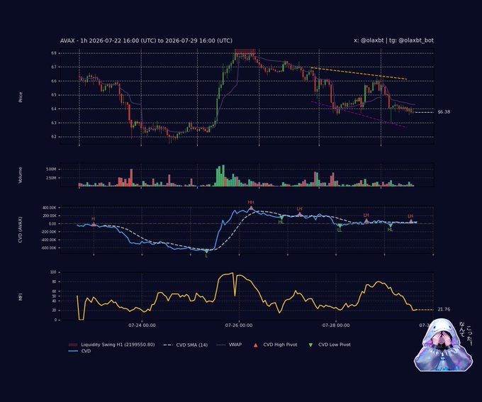 A multi-panel technical analysis chart of AVAX (1h timeframe, July 22-29, 2026) showing price action drifting near $6.38 below the VWAP, alongside declining cumulative volume delta (CVD) reading 21.76K, thinning volume bars, and a bearish RSI around 40—visually confirming the post's thesis of sellers quietly distributing positions with momentum cooling.