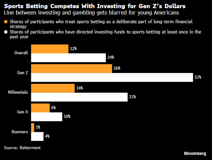 A Bloomberg chart titled 'Sports Betting Competes With Investing for Gen Z's Dollars' showing that 26% of Gen Z treat sports betting as a financial strategy and 52% have directed investing funds to betting, sourced from Betment.