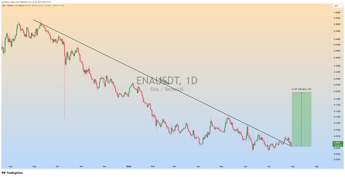 A daily candlestick chart of ENA/USDT showing a descending trendline breakout with a green projected move of 0.1357 (16.56%) to a target of 0.268, currently priced at 0.230, aligning with the post's bullish retest setup.