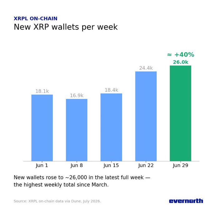 The image is a bar chart titled "XRPL ON-CHAIN: New XRP wallets per week," showing weekly new wallet creations from June 1 to June 29, climbing from 18.1k and 16.9k in early June to 26.0k on June 29 (highlighted in green as ≈+40%), which the caption notes as the highest weekly total since March. This visual directly supports the post's claim that XRPL adoption is accelerating.