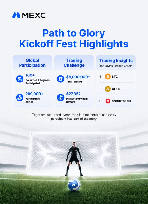 MEXC's "Path to Glory Kickoff Fest Highlights" graphic showcases key stats from the trading event: 100+ countries participated, 289,000+ participants joined, an $8,000,000+ total prize pool, a $27,352 top individual reward, and the top three most-traded assets were BTC, GOLD, and SNDKSTOCK. The image visually ties into the post's celebratory wrap-up by displaying a soccer goalkeeper on a pitch, reinforcing the "biggest trading showdown yet" message.