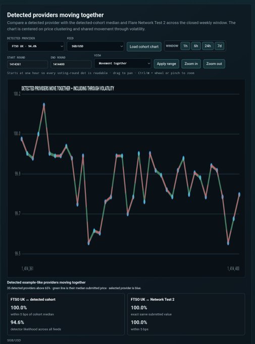 A dashboard showing a 'Detected providers moving together' chart for the FTSD UK – 94.6% pair against SGB/USD, with a line graph comparing price clustering and shared movement through volatility.