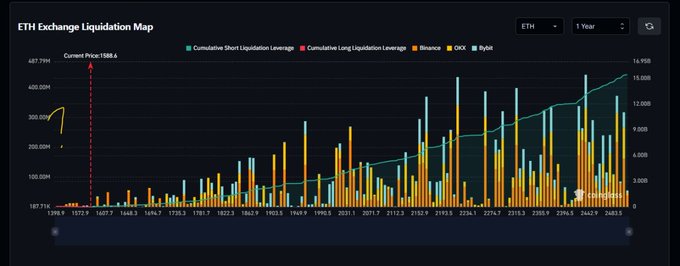 The image shows a graph with different colored bars representing the value of Ethereum over time, which appears to be a cryptocurrency. The graph has a dark blue background, and the x-axis displays the dates while the y-axis represents the value of Ethereum in dollars. The bars on the graph are color-coded for easier interpretation of the data. The post mentions that there is something called "ETH Exchange Liquidation Map" displayed below the graph, which could be a chart or table showing the price and volume of Ethereum over time.