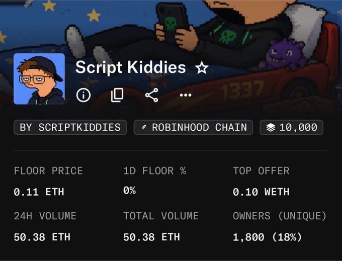 A screenshot of an NFT collection page showing "Script Kiddies" with a floor price of 0.11 ETH, up from a starting price noted in the caption, alongside stats like 1,800 unique owners and 50.38 ETH in total volume. The image illustrates the collection's price growth referenced in the accompanying post celebrating its rise from 0.001 to 0.11 ETH.