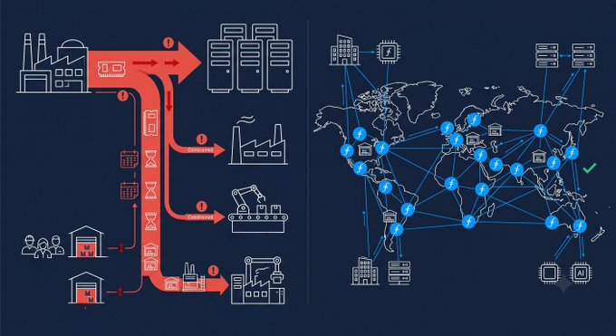 A split infographic contrasts industrial NAND/SSD supply chains on the left—with a factory feeding servers, automotive plants, industrial automation, and enterprise data centers through red arrows marked with currency, hourglass, and price icons—against a global network of Filecoin storage nodes on the right, depicted as interconnected blue dots spanning a world map. The image visually reinforces the post's message that specialized industrial SSDs face long lead times (20+ weeks) due to AI-driven NAND allocation pressure on automotive and automation buyers, while Filecoin's decentralized storage infrastructure is already deployed and operational worldwide with no lead time.