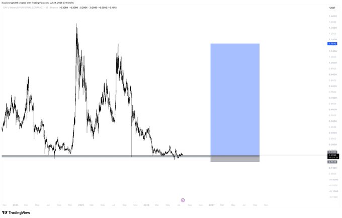 A TradingView daily chart of the CRV/USD perpetual contract showing price history with a prominent blue highlighted forecast zone projected to the right (extending into 2027), suggesting significant upside potential from the current sideways consolidation near $0.24. The image visually supports the post's strategy of "filling spots while it's quiet" by illustrating a quiet accumulation phase before a projected major price expansion.